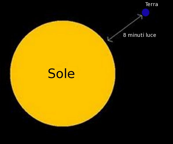 distanza Terra-Sole in anni luce